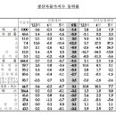 2012년 6월 생산자물가지수 - 한국은행 이미지