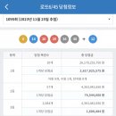 ★ 1095회차 로또 당첨번호 ★ 08-14-28-29-34-40 보너스 12 이미지