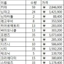 레고 및 기타 집기류 판매 이미지