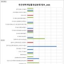 (주)소니인터랙티브엔터테인먼트코리아 | [공공데이터] 게임물관리위원회 민간위탁게임물 등급분류 정보