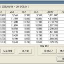 내일의 이평선을 쉽게 보는법 이미지