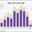 한국토지신탁 ·▉ 한국자산신탁 ▉ 중 어느 신탁회사가 토지매입자금 등으로 25억원 을 주고, 이자 로 7억원 을 수취 이미지