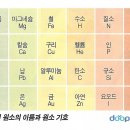 (유명봉) 원소와 원소기호 이미지