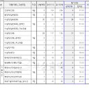 2024 제1회 부산시 지방공무원(9급 등) 임용 필기시험 합격선 이미지