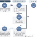 계원농장 | 관광통역안내사 자격(필기, 재직자)_3월5일(관광국사)_핵심기출문제