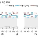 국힘 4%p 오른 36%, 민주 30%·무당층 28%[한국갤럽] 이미지