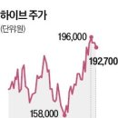 하이브 이새끼들 눈먼 개미 돈 빨아먹으려고 증권가에 구라치네 이미지