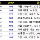 단일시즌 포지션별 wRC+로 보는 KBO 역대 Best 9 이미지