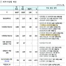 2022년도 통일부 예산 1조 5,023억원 확정 - 경협 활성화 대비 남북협력기금 2018년 수준으로 환원 이미지