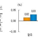 [2월1주 전라권] 광주·전북 실수요 위주 간간이 거래 이미지