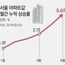 서울 외곽 아파트 신고가 잇따라… 반년새 봉천동 2억-길음동 3억 껑충 이미지