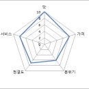 미성순대 이미지