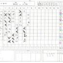 야구용어정리(기록지표기법) 이미지