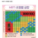 나와 찰떡궁합 MBTI는?? (내용추가) 이미지