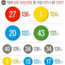 역대 로또 당첨번호 중 가장 많이 나온 숫자는 27,1,20,,, 당첨 횟수는 몇 번일까? 이미지