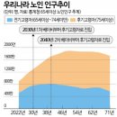 75세 이후 후기고령자 - 나이 들수록 영, 혼, 육 老Tech