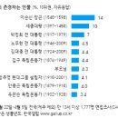 ‘한국인이 존경하는 인물’ 2위는 세종대왕, 1위는 이순신 장군 이미지