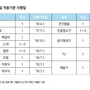 으뜸에어컨냉동 - 안산시 단원구 석수로 55 | 으뜸에어컨냉동
