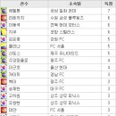 [현대오일뱅크 K리그 2012 9R] 성남(11위) vs 광주(6위) 이미지