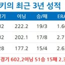 11월 5일 잭 그레인키, 옵트아웃 선언... FA 시장 진출 이미지