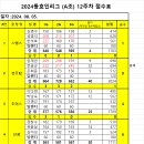 2024. 동호인리그 A조 12주차 점수집계 이미지