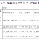 에스제이그룹 4분기 잠정실적 이미지