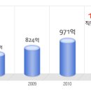 삼구아이앤씨 공채정보ㅣ[삼구아이앤씨] 2012년 하반기 공개채용 요점정리를 확인하세요!!!! 이미지