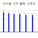 아이돌 가수 활동 그래프 이미지