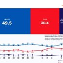 대구·경북 큰 상승 민주 49.5% 이미지