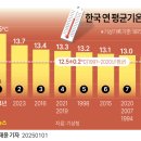 한국 연 평균기온 순위 이미지