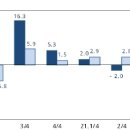 2021년 4/4분기 및 연간 실질 국내총생산(속보)﻿ 이미지
