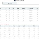 2017년 6월 26일 KBO 퓨처스리그 기록 이미지