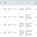 동시지방선거 2차투표 - 도지사, 화성시장, 정당비례대표(도의원, 시의원) 후보 이미지