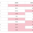 KBO 10개구단 전반기 유니폼 판매량 1위 이미지