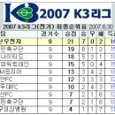 2007 K3 리그 전.후기 통합순위표,플레이오프일정 이미지