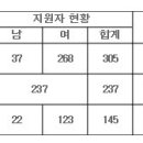 2012학년도 예중 지원자현황(예원,선화,계원) 이미지