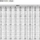 대전 아파트 매매가격지수 '하락'… 분양가격지수도 '하락' 이미지