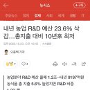 내년 농업 R&D 예산 23.6% 삭감…총지출 대비 10년來 최저 이미지