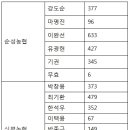 당진시 농협조합장 선거 결과 이미지