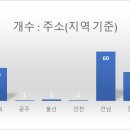 [공공데이터] 농림축산식품부 국립농산물품질관리원 스타팜 정보