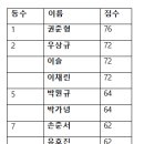 [물리학1] 두번째 총괄평가 결과 (범위:1단원 역학과 에너지 전체- 1학기 전범위) (용돈전달완료) 이미지