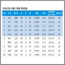 [KBO] 프로야구 9월 19일 경기결과 및 순위 이미지