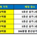 올림픽파크 포레온(둔촌주공 재건축) 상가매물 (2025년 1월) 이미지