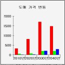 오늘셤봤는데 차트범례(아래로) 설정을 못했는데요~ㅠ 감점 얼마나되나요? 이미지