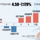 10월에만 은행채 7.5조 순발행…주담대 8%까지 오르나 이미지