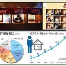 More Koreans Do Eating, Watch Movies Alone 이미지