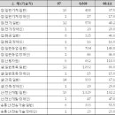 2011년 7급 공채 기술직 경쟁률 (토목 86:1) 이미지