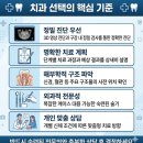 지산행복을 심는 치과의원 | 용현동치과 잘하는곳, 진단 없이 치료부터 권하는 곳을 피해야 하는 이유