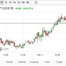 S&P500 선물 지수 실시간 확인하기 이미지