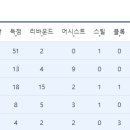 (밀어주기 기록 제외) KBL 국내 선수 최초 50득점 경기 만드는 허웅 ㄷㄷㄷㄷㄷㄷ 이미지